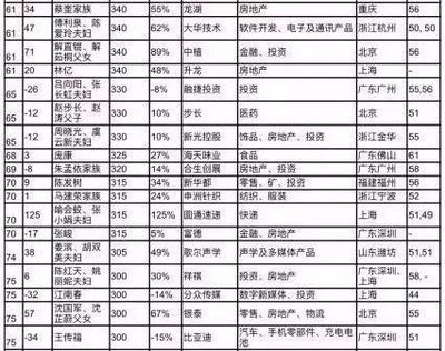 最新!四川首富排行榜出炉,最有钱的人竟是他…