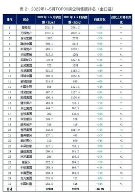 千亿房企仅剩3家!1-5月全国房企销售业绩腰斩,福州房地产开发投资下降!
