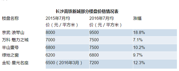 一线城市房价调控来袭 资金将在这些城市建“避风港”_福州房地产_房掌柜