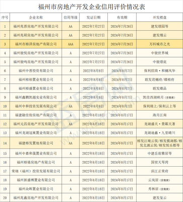 福州房管局公布20家房企信用等级!附开发楼盘一览