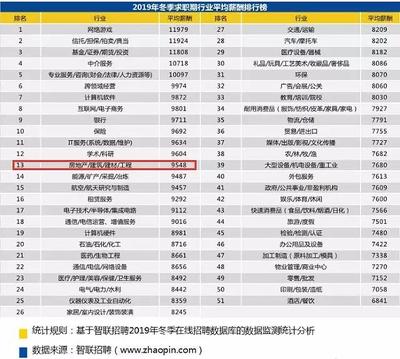8178元!福州白领平均月薪涨了!房地产工资有多高?
