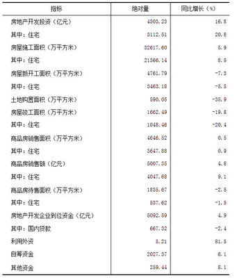 鹅眼看账|房地产开发投资:前三季度14省增速超全国 福州领跑全省