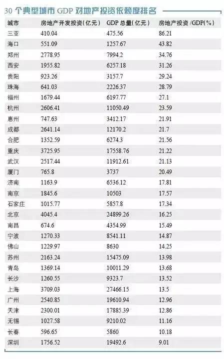 全国30个重点城市对房地产依赖排行榜:深圳竟是最低!