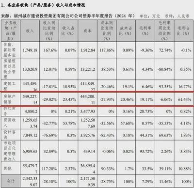 起底福州4家市属国企,谁在地产开发中赚了钱?