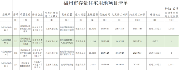 拿地近6年未动工!马尾琅岐一楼盘有望重启建设