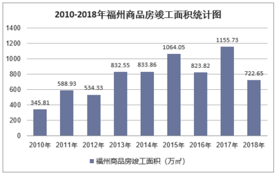 2018年福州房地产开发投资、施工、销售情况及价格走势分析「图」